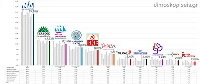 Διαφημίσεις στο dimoskopiseis.gr