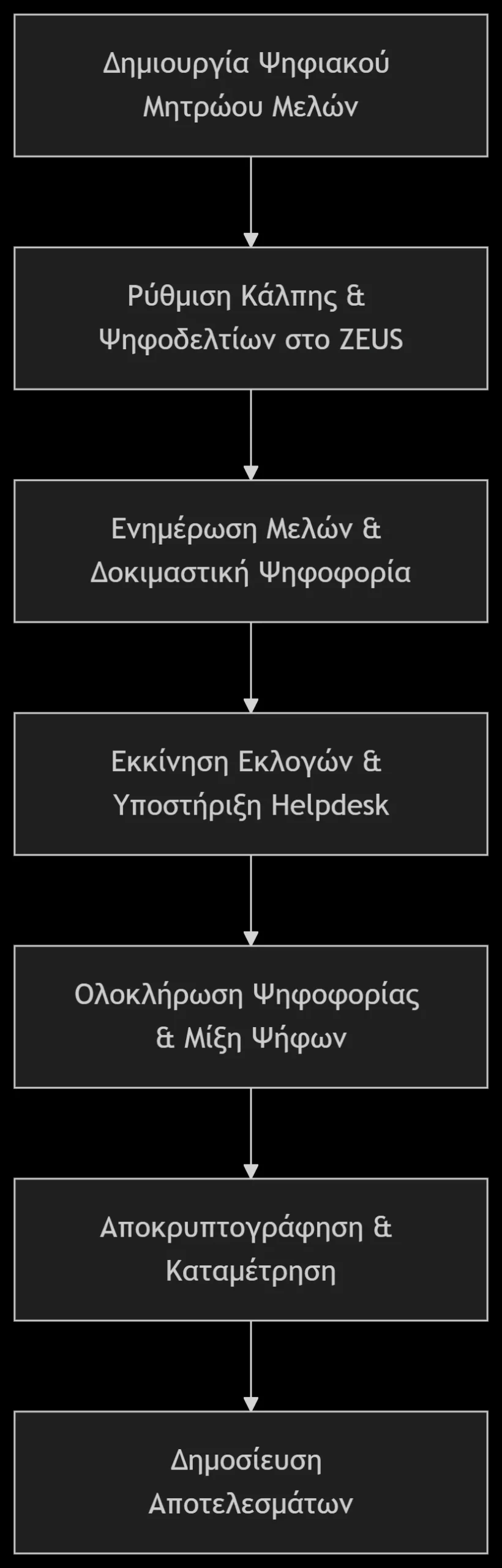 Υποστήριξη Ηλεκτρονικής Ψηφοφορίας για Οργανισμούς και Σωματεία με το Σύστημα ΖΕΥΣ